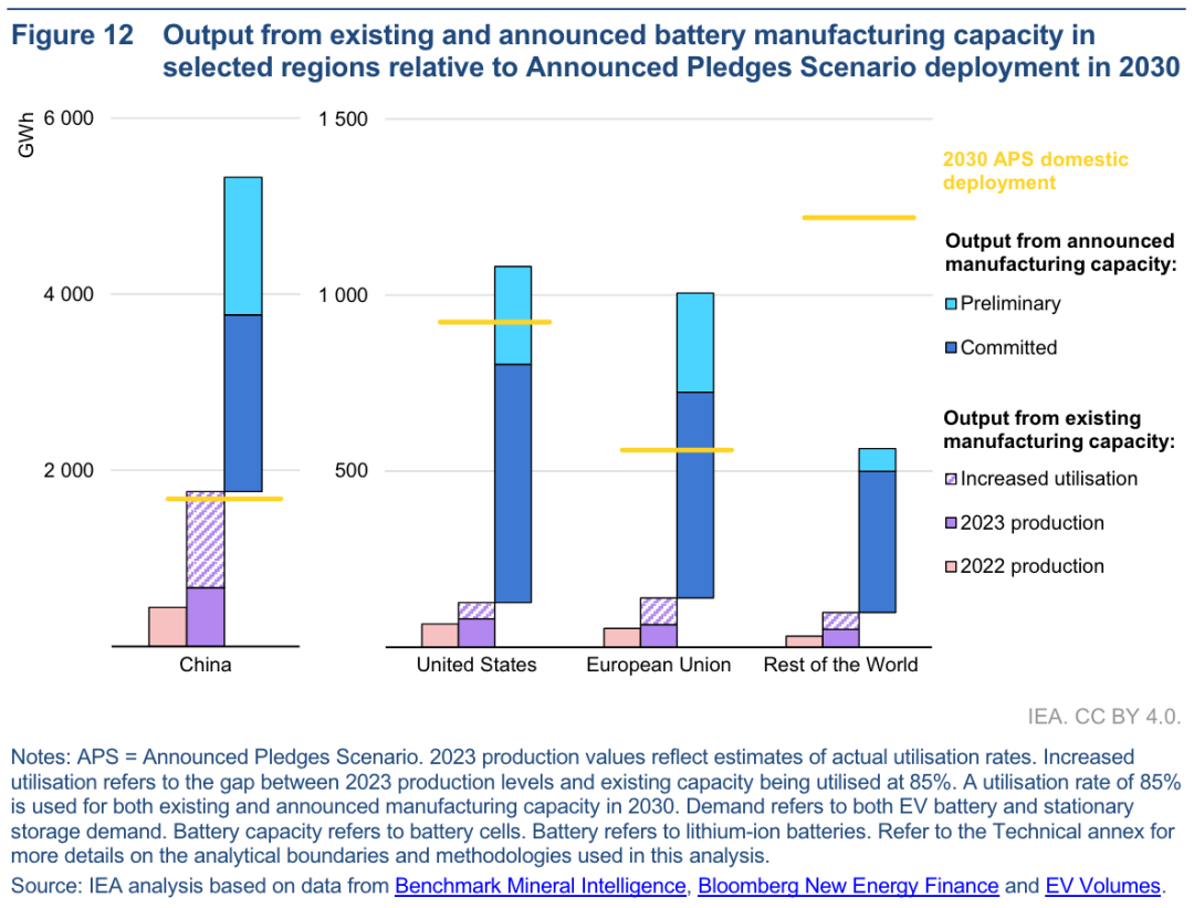 <b>IEA(bo)棺ȫ늳خa(chn)܄(chung)¸ߣЇ(gu)ռȫ80%</b>