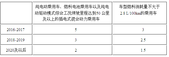 工信部:乘用車燃料消耗量第四階段標準解讀 工信部:乘用車燃料消耗量第四階段標準解讀