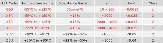 陶瓷電容器在高壓下有效容值的最大化(電子工程專輯)