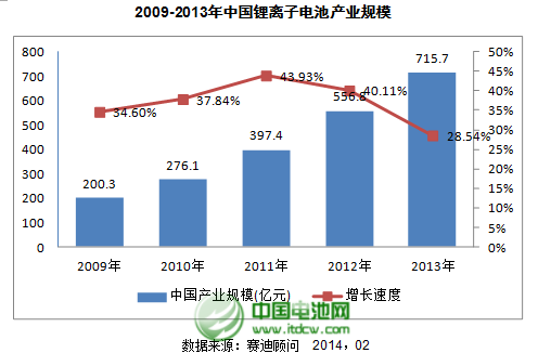 2009-2013年中國鋰離子電池產業規模 2009-2013年中國鋰離子電池產業規模