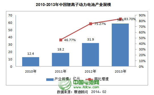 2010-2013年中國鋰離子動力電池產業規模 2010-2013年中國鋰離子動力電池產業規模