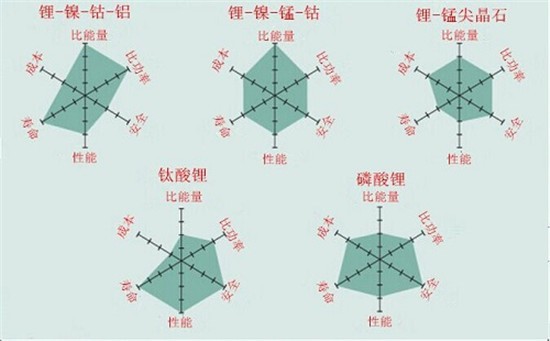 解讀電動車鋰離子電池五大正極材料及重要指標