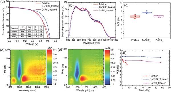 新南威爾士大學Adv. Mater.:高效硒化鉛量子點太陽能電池——基于鈣鈦礦納米晶體的離子交換鈍化法 新南威爾士大學Adv. Mater.:高效硒化鉛量子點太陽能電池——基于鈣鈦礦納米晶體的離子交換鈍化法