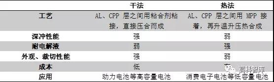 動力電池產業投資機遇之鋁塑膜 動力電池產業投資機遇之鋁塑膜