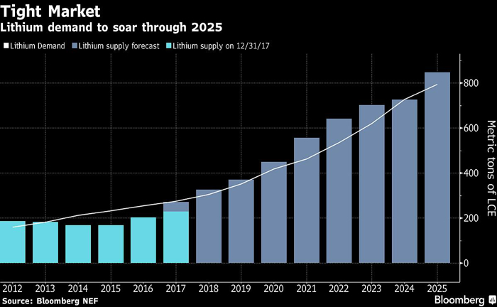 鋰市場需求前景,鋰材料短缺風險,電動車熱潮,鋰價格下跌
