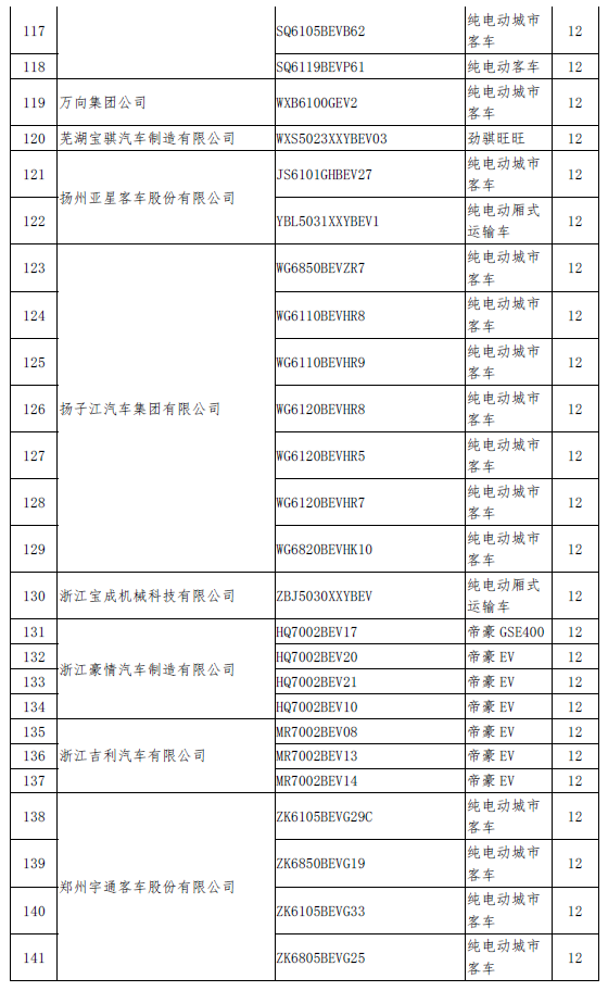 工信部公示了擬撤銷免稅新能源車型目錄 涉及58家企業 161款車型 工信部公示了擬撤銷免稅新能源車型目錄 涉及58家企業 161款車型