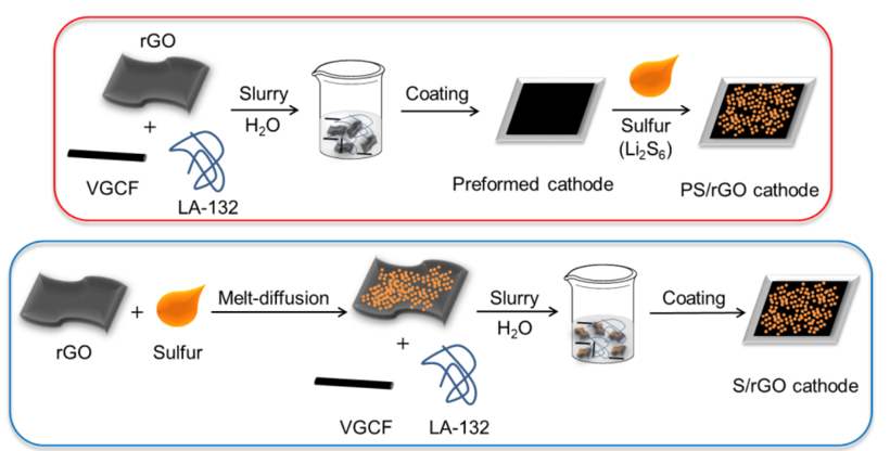 電動汽車,黑科技,前瞻技術,電池,電池陰極制備法,鋰硫電池,鋰離子電池,鋰硫電池取代鋰離子電池,汽車新技術