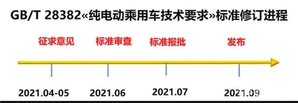 低速車將升級為乘用車《純電動乘用車技術條件》修訂版將于9月發布