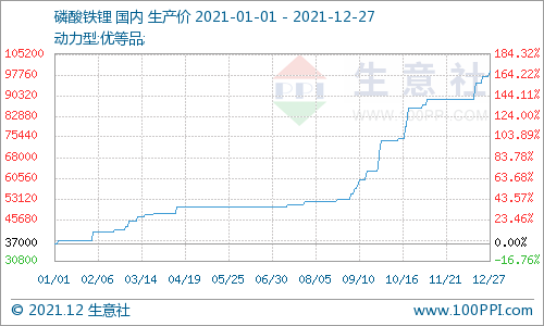 2021年磷酸鐵鋰需求猛增 全年上漲167.57% 2021年磷酸鐵鋰需求猛增 全年上漲167.57%