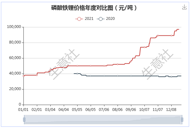 2021年磷酸鐵鋰需求猛增 全年上漲167.57% 2021年磷酸鐵鋰需求猛增 全年上漲167.57%
