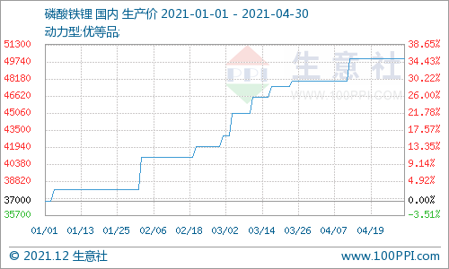 2021年磷酸鐵鋰需求猛增 全年上漲167.57% 2021年磷酸鐵鋰需求猛增 全年上漲167.57%
