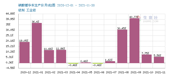2021年磷酸鐵鋰需求猛增 全年上漲167.57% 2021年磷酸鐵鋰需求猛增 全年上漲167.57%