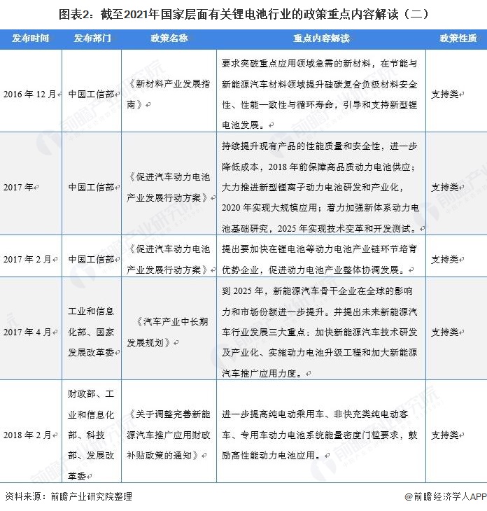 圖表2:截至2021年國家層面有關鋰電池行業的政策重點內容解讀(二)