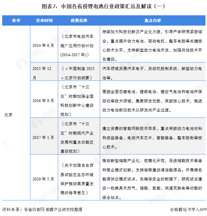 圖表7:中國各省份鋰電池行業政策匯總及解讀(一)