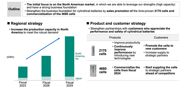 松下“強(qiáng)攻”汽車電池及零部件業(yè)務(wù):做有價(jià)值(掙錢)的硬件
