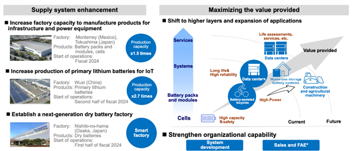 松下“強(qiáng)攻”汽車電池及零部件業(yè)務(wù):做有價(jià)值(掙錢)的硬件