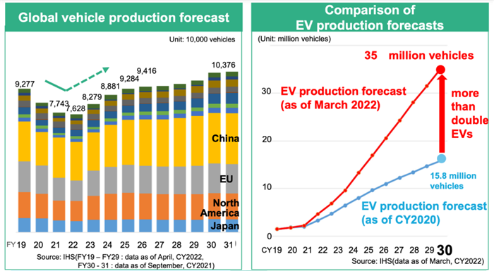 松下“強(qiáng)攻”汽車電池及零部件業(yè)務(wù):做有價(jià)值(掙錢)的硬件