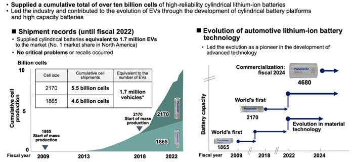 松下“強(qiáng)攻”汽車電池及零部件業(yè)務(wù):做有價(jià)值(掙錢)的硬件
