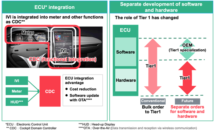 松下“強(qiáng)攻”汽車電池及零部件業(yè)務(wù):做有價(jià)值(掙錢)的硬件