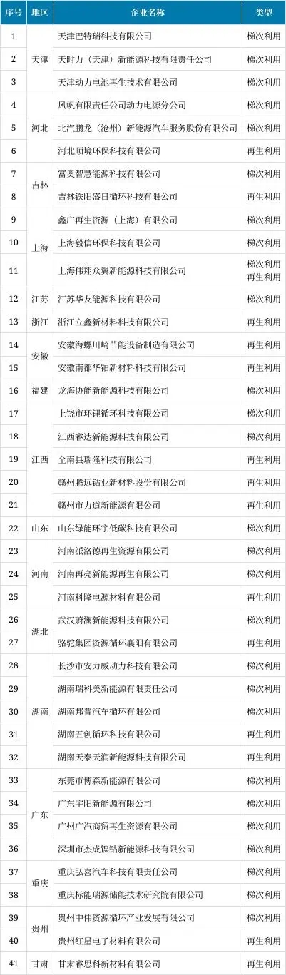 《新能源汽車廢舊動力蓄電池綜合利用行業規范條件》 《新能源汽車廢舊動力蓄電池綜合利用行業規范條件》