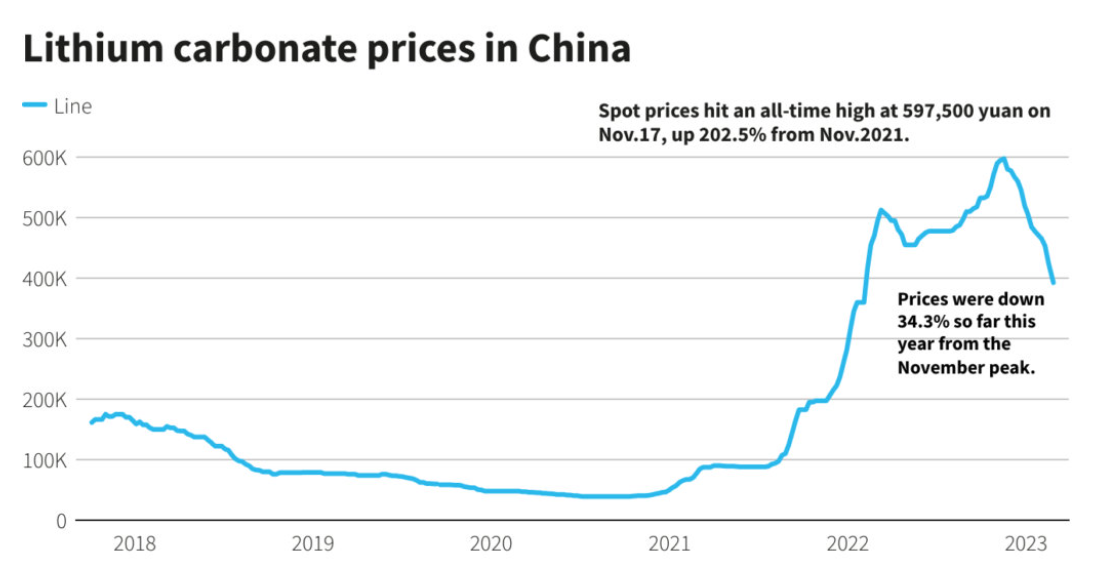 2023-03-01_112824.png 隨著中國電池巨頭押注更便宜的投入,鋰價格進一步下滑
