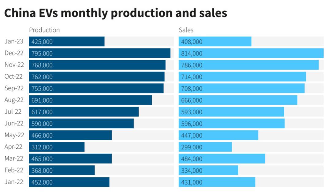 2023-03-01_112805.png 隨著中國電池巨頭押注更便宜的投入,鋰價格進一步下滑