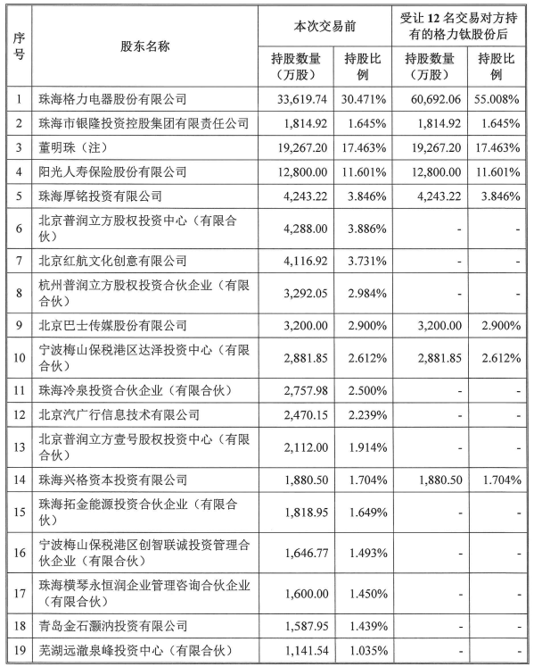 格力鈦股東情況(格力電器受讓前述12名交易對方持有的格力鈦股份后) 圖片