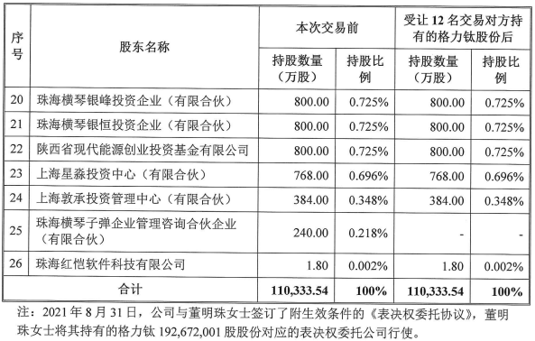 格力鈦股東情況(格力電器受讓前述12名交易對方持有的格力鈦股份后) 圖片