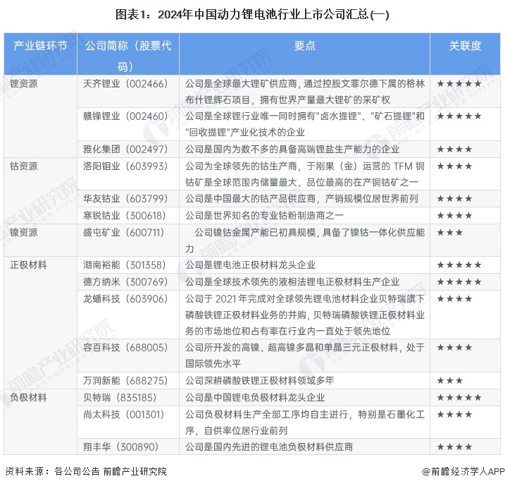 圖表1:2024年中國動力鋰電池行業上市公司匯總(一)