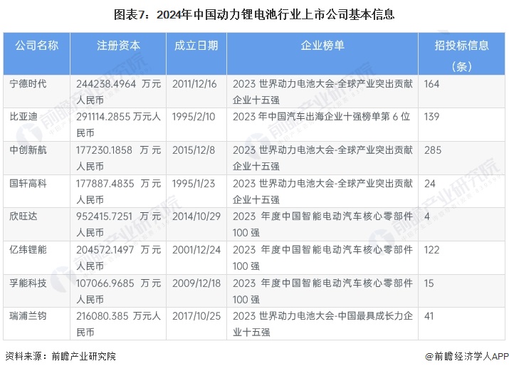 圖表7:2024年中國動力鋰電池行業上市公司基本信息