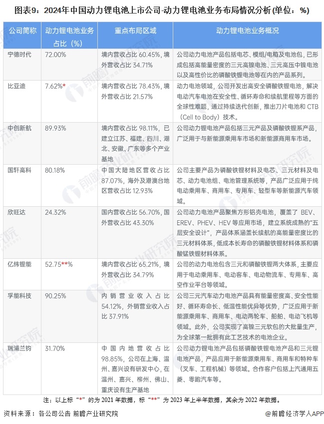圖表9:2024年中國動力鋰電池上市公司-動力鋰電池業務布局情況分析(單位:%)