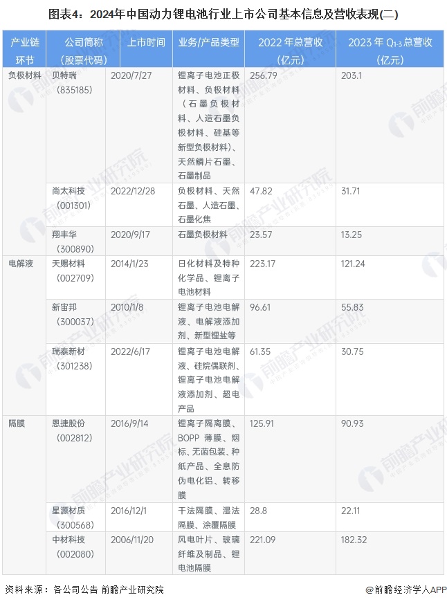 圖表4:2024年中國動力鋰電池行業上市公司基本信息及營收表現(二)