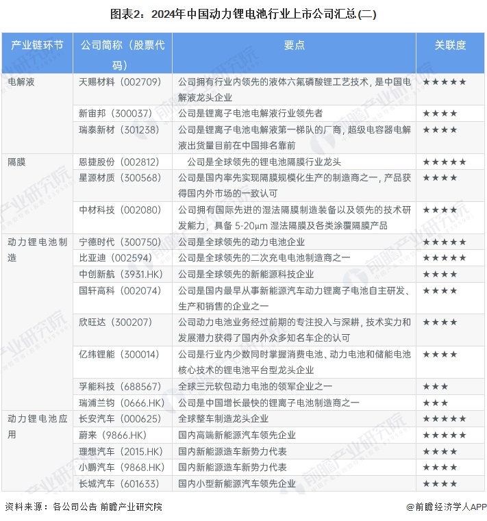 圖表2:2024年中國動力鋰電池行業上市公司匯總(二)