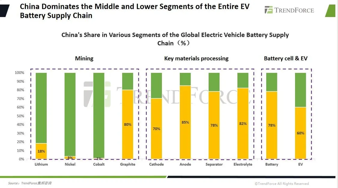 全球 75% 以上的鋰電池在中國生產(chǎn)